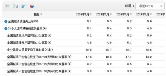 近期失業(yè)率公布：每天工作9.76小時，年輕群體失業(yè)率達到17.1%
